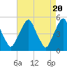 Tide chart for 0.8 mi above entrance, Alloway Creek, New Jersey on 2024/04/20