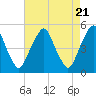 Tide chart for 0.8 mi above entrance, Alloway Creek, New Jersey on 2024/04/21
