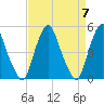 Tide chart for 0.8 mi above entrance, Alloway Creek, New Jersey on 2024/04/7