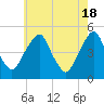 Tide chart for Abbots Meadow, Alloway Creek, New Jersey on 2024/05/18