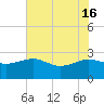 Tide chart for Ashepoo, Ashepoo River, South Carolina on 2024/05/16