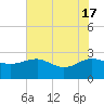 Tide chart for Ashepoo, Ashepoo River, South Carolina on 2024/05/17