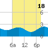 Tide chart for Ashepoo, Ashepoo River, South Carolina on 2024/05/18