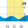 Tide chart for Ashepoo, Ashepoo River, South Carolina on 2024/05/19