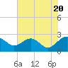 Tide chart for Ashepoo, Ashepoo River, South Carolina on 2024/05/20