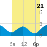 Tide chart for Ashepoo, Ashepoo River, South Carolina on 2024/05/21