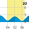 Tide chart for Ashepoo, Ashepoo River, South Carolina on 2024/05/22