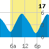 Tide chart for Gardiner, Kennebec River, Maine on 2024/05/17
