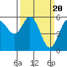 Tide chart for Umpqua River, Gardiner, Oregon on 2024/03/20