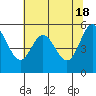 Tide chart for Umpqua River, Gardiner, Oregon on 2024/05/18