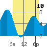 Tide chart for Garibaldi, Oregon on 2023/04/10