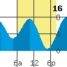 Tide chart for Garibaldi, Oregon on 2023/04/16