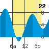 Tide chart for Garibaldi, Oregon on 2023/04/22