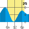 Tide chart for Garibaldi, Oregon on 2023/04/25