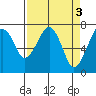 Tide chart for Garibaldi, Oregon on 2023/04/3