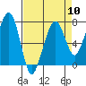 Tide chart for Garibaldi, Oregon on 2024/04/10