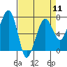 Tide chart for Garibaldi, Oregon on 2024/04/11