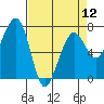 Tide chart for Garibaldi, Oregon on 2024/04/12