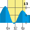 Tide chart for Garibaldi, Oregon on 2024/04/13