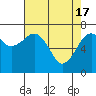 Tide chart for Garibaldi, Oregon on 2024/04/17