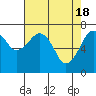 Tide chart for Garibaldi, Oregon on 2024/04/18