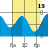 Tide chart for Garibaldi, Oregon on 2024/04/19