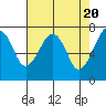 Tide chart for Garibaldi, Oregon on 2024/04/20