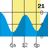 Tide chart for Garibaldi, Oregon on 2024/04/21
