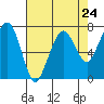 Tide chart for Garibaldi, Oregon on 2024/04/24