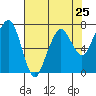 Tide chart for Garibaldi, Oregon on 2024/04/25