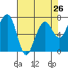 Tide chart for Garibaldi, Oregon on 2024/04/26