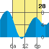 Tide chart for Garibaldi, Oregon on 2024/04/28