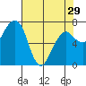 Tide chart for Garibaldi, Oregon on 2024/04/29