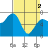 Tide chart for Garibaldi, Oregon on 2024/04/2