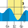 Tide chart for Garibaldi, Oregon on 2024/04/3