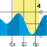 Tide chart for Garibaldi, Oregon on 2024/04/4