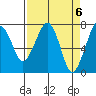 Tide chart for Garibaldi, Oregon on 2024/04/6