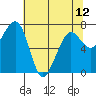Tide chart for Garibaldi, Oregon on 2024/05/12