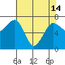 Tide chart for Garibaldi, Oregon on 2024/05/14