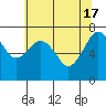 Tide chart for Garibaldi, Oregon on 2024/05/17
