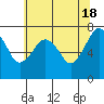 Tide chart for Garibaldi, Oregon on 2024/05/18