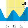 Tide chart for Garibaldi, Oregon on 2024/05/19