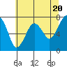 Tide chart for Garibaldi, Oregon on 2024/05/20