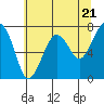 Tide chart for Garibaldi, Oregon on 2024/05/21