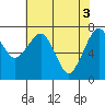 Tide chart for Garibaldi, Oregon on 2024/05/3