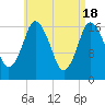 Tide chart for Pembroke, Maine on 2024/04/18
