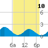 Tide chart for Gaskins Point, Occohannock Creek, Chesapeake Bay, Virginia on 2023/04/10