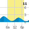 Tide chart for Gaskins Point, Occohannock Creek, Chesapeake Bay, Virginia on 2023/04/11