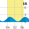 Tide chart for Gaskins Point, Occohannock Creek, Chesapeake Bay, Virginia on 2023/04/16