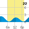 Tide chart for Gaskins Point, Occohannock Creek, Chesapeake Bay, Virginia on 2023/04/22